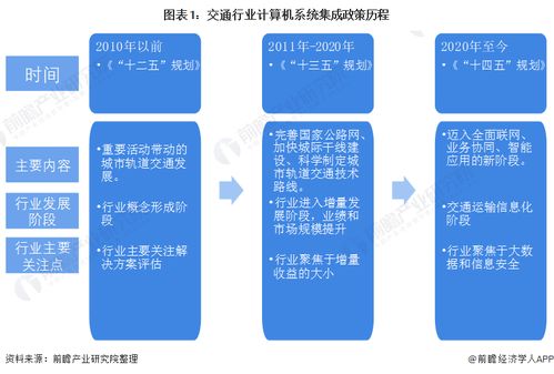 2022年中国计算机系统集成行业在交通领域的应用市场现状与竞争格局分析